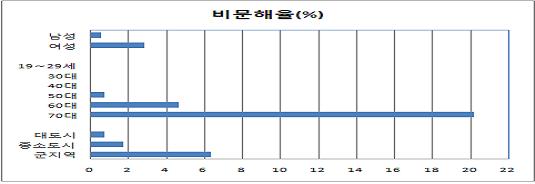 성별, 연령별, 지역별 비문해율 통계표