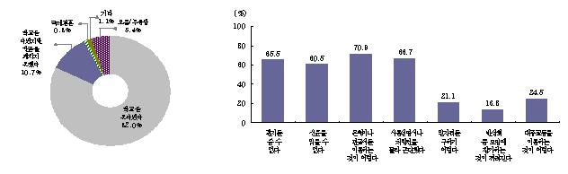 글을 배우지 못한 이유와 글을 몰라서 겼은 불편한 점(복수응답)에 대한 통계표