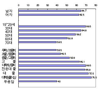 성별, 연령별, 학력별 차이에 대한 통계표