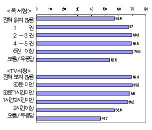 독서, TV시청과의 관계에 대한 통계표