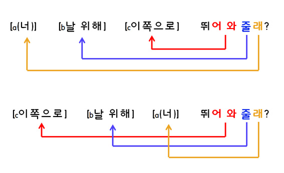 한국어에서 어순의 문제 예시 사진