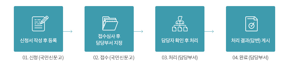 1.신청(민원실):신청서 작성 후 등록, 2.접수(민원실):접수심사 후 담당부서 지정, 3.처리(담당부서):담당자 확인 후 처리, 4.완료(담당부서):처리 결과(답변) 게시