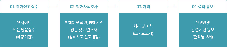 권익침해 구제방법