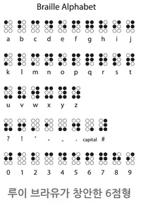 a(1점), b(1-2점), c(1-4점), d(1-4-5점), e(1-5점), f(1-2-4점), g(1-2-4-5점), h(1-2-5점), i(2-4점), j(2-4-5점), k(1-3점), l(1-2-3점), m(1-3-4점), n(1-3-4-5점), o(1-3-5점), p(1-2-3-4점), q(1-2-3-4-5점), r(1-2-3-5점), s(2-3-4점), t(2-3-4-5점), u(1-3-6점), v(1-2-3-6점), w(2-4-5-6점), x(1-3-4-6점), y(1-3-4-5-6점), z(1-3-5-6점), 물음표(2-3-6점), 느낌표(2-3-5점), 따옴표(3점), 콤마(2점), 언더바(3-6점), 점(2-5-6점), capital(6점), 샾(3-4-5-6점), 0(2-4-5점), 1(1점), 2(1-2점), 3(1-4점), 4(1-4-5점), 5(1-5점), 6(1-2-4점), 7(1-2-4-5점), 8(1-2-5점), 9(2-4점). 루이 브라유가 창안한 6점형.