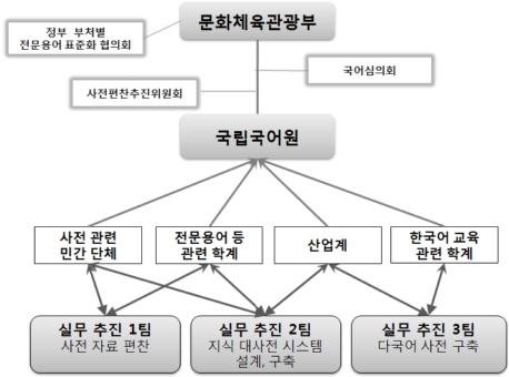 개방형 한국어지식대사전 업무 추진 체계
