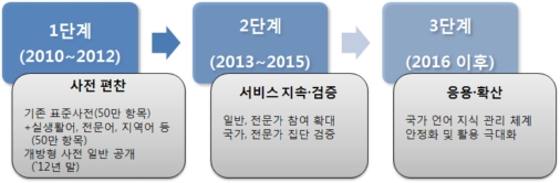 개방형 한국어지식대사전 단계별 추진 절차