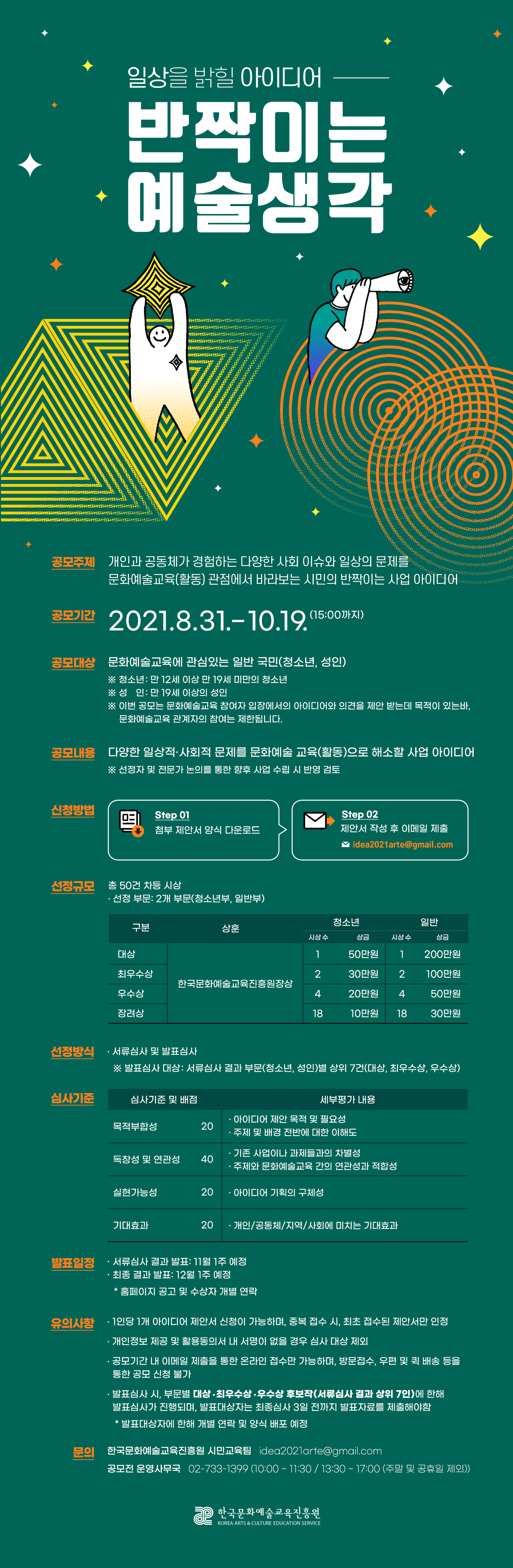 일상을 밝힐 아이디어 반짝이는 예술생각, 공모주제: 개인과 공동체가 경험하는 다양한 사회 이슈와 일상의 문제를 문화예술교육(활동) 관점에서 바라보는 시민의 반짝이는 사업 아이디어, 공모기간: 2021.8.31.-10.19.(15:00까지), 공모대상: 문화예술교육에 관심있는 일반 국민(청소년, 성인), 청소년: 만 12세 이상 만 19세 미만의 청소년, 성인: 만 10세 이상의 성인, 이번 공모는 문화예술교육 참여자 입장에서의 아이디어와 의견을 제안 받는데 목적이 있는바, 문화예술교육 관계자의 참여는 제한됩니다., 공모내용: 다양한 일상적, 사회적 문제를 문화예술 교육(활동)으로 해소할 사업 아이디어, 선정자 및 전문가 논의를 통한 향후 사업 수립 시 반영 검토, 신청방법: Step01 첨부 제안서 양식 다운로드, Step02 제안서 작성 후 이메일 제출 idea2021@gmail.com, 선정규모: 총 50건 차등 시상, 선정 부문: 2개 부문(청소년부, 일반부), 구분(대상) 상훈(한국문화예술교육진흥원장상) 청소년: 시상 수 1 상금 50만원, 일반: 시상 수 1 상금 200만원, 구분(최우수상) 상훈(한국문화예술교육진흥원장상) 청소년: 시상 수 2 상금 30만원, 일반: 시상 수 2 상금 100만원, 구분(우수상) 상훈(한국문화예술교육진흥원장상) 청소년: 시상 수 4 상금 20만원, 일반: 시상 수 4  상금 50만원, 구분(장려상) 상훈(한국문화예술교육진흥원장상) 청소년: 시상 수 18 상금 10만원, 일반: 시상 수 18 상금 30만원, 선정방식: 서류심사 및 발표심사 *발표심사 대상: 서류심사 결과 부문(청소년, 성인)별 상위 7건(대상, 최우수상, 우수상), 심사기준: 심사기준 및 배점 -목적부합성(20) 세부평가 내용 -아이디어 제안 목적 및 필요성, 주제 및 배경 전반에 대한 이해도, 심사기준 및 배점 -독창성 및 연관성(40) 세부평가 내용 -기존 사업이나 과제들과의 차별성, 주제와 문화예술교육 간의 연관성과 적합성, 심사기준 및 배점 -실현가능성(20) 세부평가 내용 -아이디어 기획의 구체성, 심사기준 및 배점 -기대효과(20) 세부평가 내용 -개인, 공동체, 지역, 사회에 미치는 기대효과, 발표일정: -서류심사 결과 발표: 11월 1주 예정, -최종 결과 발표: 12월 1주 예정(홈페이지 공고 및 수상자 개별 연락), 유의사항 -1인당 1개 아이디어 제안서 신청이 가능하며 중복 접수 시 최초 접수된 제안서만 인정, -개인정보 제공 및 활용동의서 내 서명이 없을 경우 심사 대상 제외, -공모기간 내 이메일 제출을 통한 온라인 접수만 가능하며 방문접수, 우편 및 퀵 배송을 통한 공모 신청 불가, -발표심사 시, 부분별 대상, 최우수상, 우수상 후보작(서류심사 결과 상위 7인)에 한해 발표심사가 진행되며, 발표대상자는 최종심사 3일 전까지 발표자료를 제출해야 함(발표대상자에 한해 개별 연락 및 양식 배포 예정), 문의: 한국문화예술교육진흥원 시민교육팀idea2021arte@gmail.com, 공모전 운영사무국 02-733-1399(10:00~11:30, 13:30~17:00 주말 및 공휴일 제외), 한국문화예술교육진흥원 KOREA ARTS&CULTURE EDUCATION SERVICE