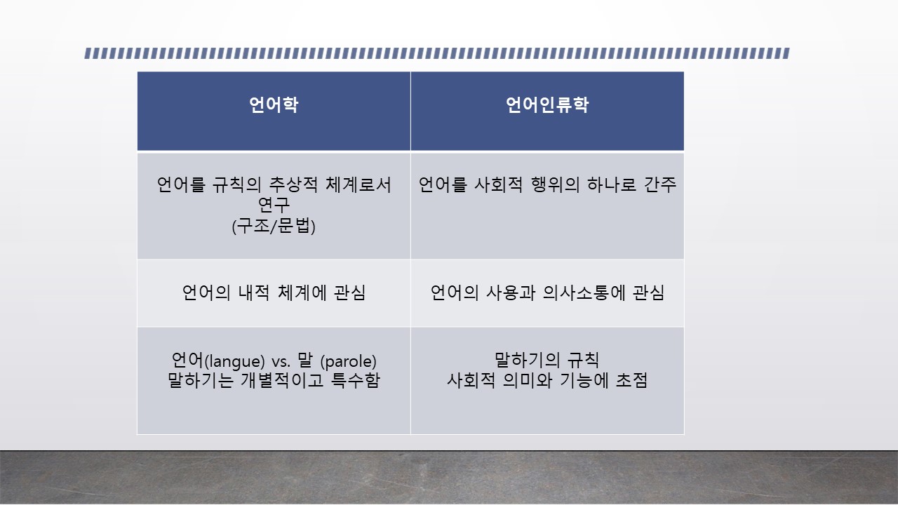 [강의자료1] 언어학과 언어인류학의 비교 1. 언어학: 언어를 규칙의 추상적 체계로서 연구(구조/문법), 언어인류학: 언어를 사회적 행위의 하나로 간주/ 2. 언어학: 언어의 내적 체계에 관심, 언어인류학: 언어의 사용과 의사소통에 관심/ 3. 언어학: 언어(langue) vs. 말(parole) 말하기는 개별적이고 특수함, 언어인류학: 말하기의 규칙 사회적 의미와 기능에 초점