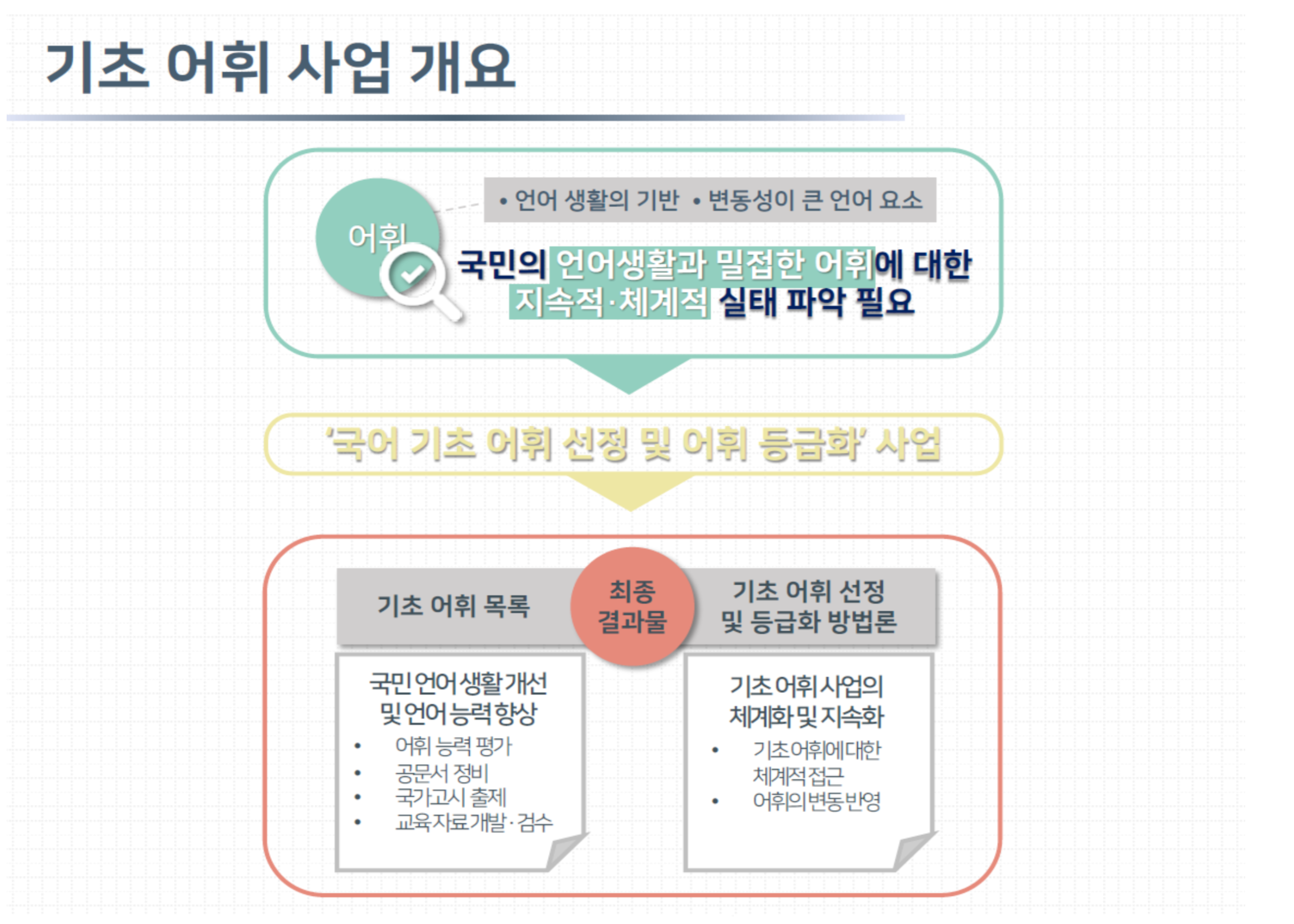 2020년 제5회 국립국어원 원내 토론회 강의자료1
'기초 어휘 사업 개요' 어휘(언어 생활의 기반, 변동성의 큰 언어 요소) : 국민의 언어생활과 밀접한 어휘에 대한 지속적·체계적 실태 파악 필요 → '국어 기초 어휘 선정 및 어휘 등급화' 사업 → 최종 결과물 -기초 어휘 목록: 국민 언어 생활 개선 및 언어 능력 향상 ·어휘 능력 평가, ·공문서 정비, ·국가고시 출제, ·교육자료 개발·검수 -기초 어휘 선정 및 등급화 방법론: 기초 어휘 사업의 체계화 및 지속화 ·기초 어휘에 대한 체계적 접근, ·어휘의 변동 반영