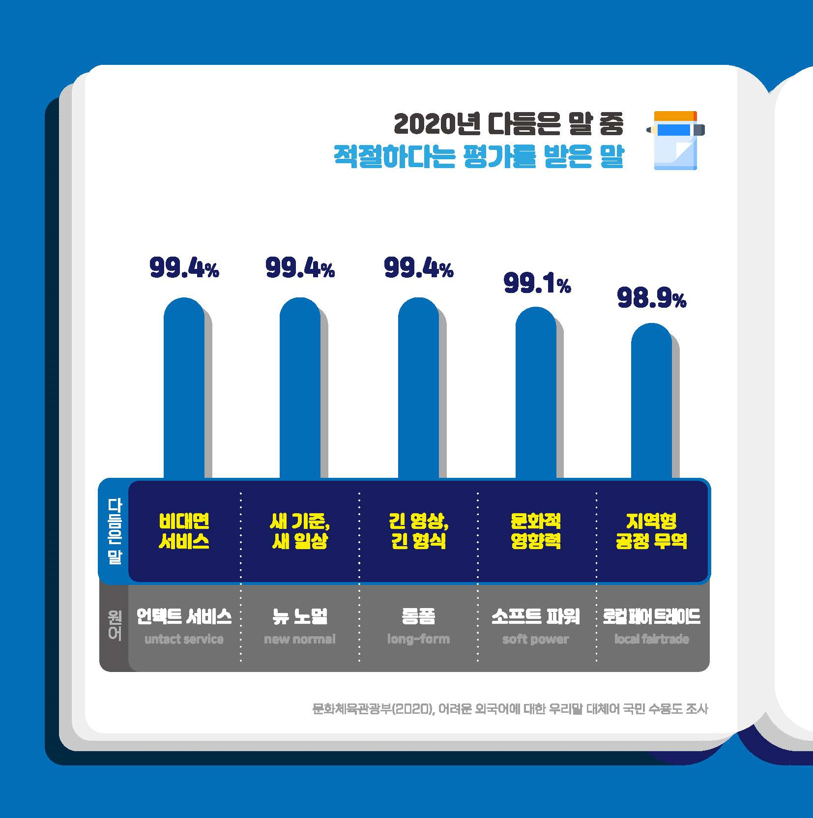 <2020년 다듬은 말 중 적절하다는 평가를 받은 말> 원어: 언택트 서비스(untact service), 다듬은 말: 비대면 서비스 99.4%/ 원어: 뉴 노멀(new normal), 다듬은 말: 새 기준, 새 일상 99.4%/ 원어: 롱폼(long-form), 다듬은 말: 긴 영상, 긴 형식 99.4%/ 원어: 소프트 파워(soft power), 다듬은 말: 문화적 영향력 99.1%/ 원어: 로컬 페어 트레이드(local fair trade), 다듬은 말: 지역형 공정 무역 98.9%
문화체육관광부(2020), 어려운 외국어에 대한 우리말 대체어 국민 수용도 조사