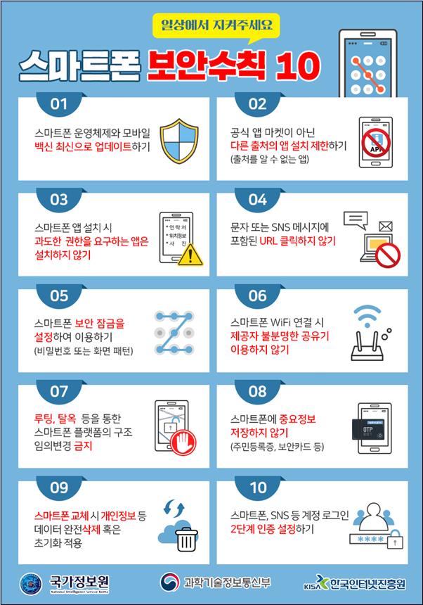 일상에서 지켜주세요 스마트폰 보안수칙10
01 스마트폰 운영체제와 모바일 백신 최신으로 업데이트하기
02 공식 앱 마켓이 아닌 다른 출처의 앱 설치 제한하기(출처를 알 수 없는 앱)
03 스마트폰 앱 설치 시 과도한 권한을 요구하는 앱은 설치하지 않기
04 문자 또는 SNS 메시지에 포함된 URL 클릭하지 않기
05 스마트폰 보안 잠금을 설정하여 이용하기(비밀번호 또는 화면 패턴)
06 스마트폰 WiFi 연결 시 제공자 불분명한 공유기 이용하지 않기
07 루팅,탈옥 등을 통한 스마트폰 플랫폼의 구조 임의변경 금지
08 스마트폰에 중요정보 저장하지 않기(주민등록증, 보안카드 등)
09 스마트폰 교체 시 개인정보 등 데이터 완전 삭제 혹은 초기화 적용
10 스마트폰, SNS 계정 로그인 2단계 인증 설정하기
국가정보원, 과학기술정보통신부, KISA한국인터넷진흥원