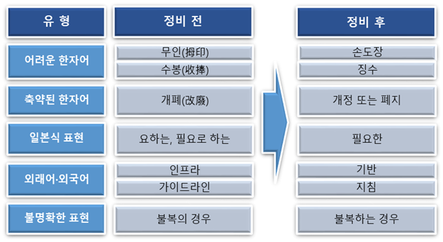 [주요 용어 정비 사례] 유형 1.어려운 한자어 1)정비 전: 무인(拇印), 정비 후: 손도장/2)정비 전: 수봉(收捧), 정비 후: 징수/ 2.축약된 한자어 1)정비 전: 개폐(改廢), 정비 후: 개정 또는 폐지/ 3.일본식 표현 1)정비 전: 요하는, 필요로 하는, 정비 후: 필요한/ 4.외래어·외국어: 1)정비 전: 인프라, 정비 후: 기반, 2)정비 전: 가이드라인, 정비 후: 지침/ 5.불명확한 표현 1)정비 전: 불복의 경우, 정비 후: 불복하는 경우