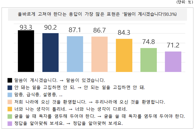 (단위: %), 올바르게 고쳐야 한다는 응답이 가장 많은 표현은 '말씀이 계시겠습니다'(93.3%), 말씀이 계시겠습니다. → 말씀이 있겠습니다.(93.3%), 안 돼는 일을 고집하면 안 되. → 안 되는 일을 고집하면 안 돼.(90.2%), 맘충, 급식충, 설명충,... (87.1%), 저희 나라에 오신 것을 환영합니다. → 우리나라에 오신 것을 환영합니다.(86.7%), 너와 나는 생각이 틀리네. → 너와 나는 생각이 다르네.(84.3%), 글을 쓸 때 독자를 염두해 두어야 한다. → 글을 쓸 때 독자를 염두에 두어야 한다.(74.8%), 정답을 알아맞춰 보세요. → 정답을 알아맞혀 보세요.(71.2%)