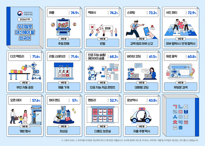 문화체육관광부 국립국어원, 2026년 1차 우리말로 대신해야 할 외국어, '래플' 74.9% 바꾼 말 '추첨 판매', '백래시' 74.2% 바꾼 말 '반발', '스와팅' 73.3% 바꾼 말 '강력 범죄 허위 신고', '서드 파티' 72.9% 바꾼 말 '외부 협력하/연계 협력사', '다크 팩토리' 71.6% 바꾼 말 '무인 자동 공장', '리필 스테이션' 71.4% 바꾼 말 '채움 가게', '인공 지능 슬롭/에이아이 슬롭' 68.3% 바꾼 말 '인공 지능 저급 콘텐츠', '바이브 코딩' 61.5% 바꾼 말 '대화형 코딩', '제로 클릭' 60.8% 바꾼 말 '무방문 검색', '오픈 데이' 57.6% 바꾼 말 '개방 행사', '하이엔드' 57% 바꾼 말 '최상급', '팬트리' 52.7% 바꾼 말 '다용도 보관실', '로보택시' 43.8% 바꾼 말 '자율 주형 택시', ㄱㄴㄷㄹㅁㅂㅅㅇㅈㅊㅋㅌㅍㅎ, 그림의 숫자는 그 외국어를 우리말로 대신해야 한다고 평가받은 비율입니다. 조사에 참여한 국민 중 74.9%는 외국어인 '래플'을 우리말로 대신하는 것이 좋다고 답했습니다.